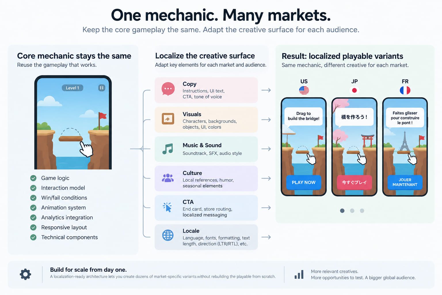 Playable ad localization workflow showing one core mechanic adapted for multiple markets