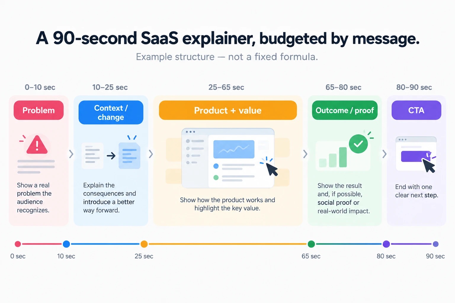 Example 90-second SaaS explainer timeline divided into problem, context, product value, proof and CTA.