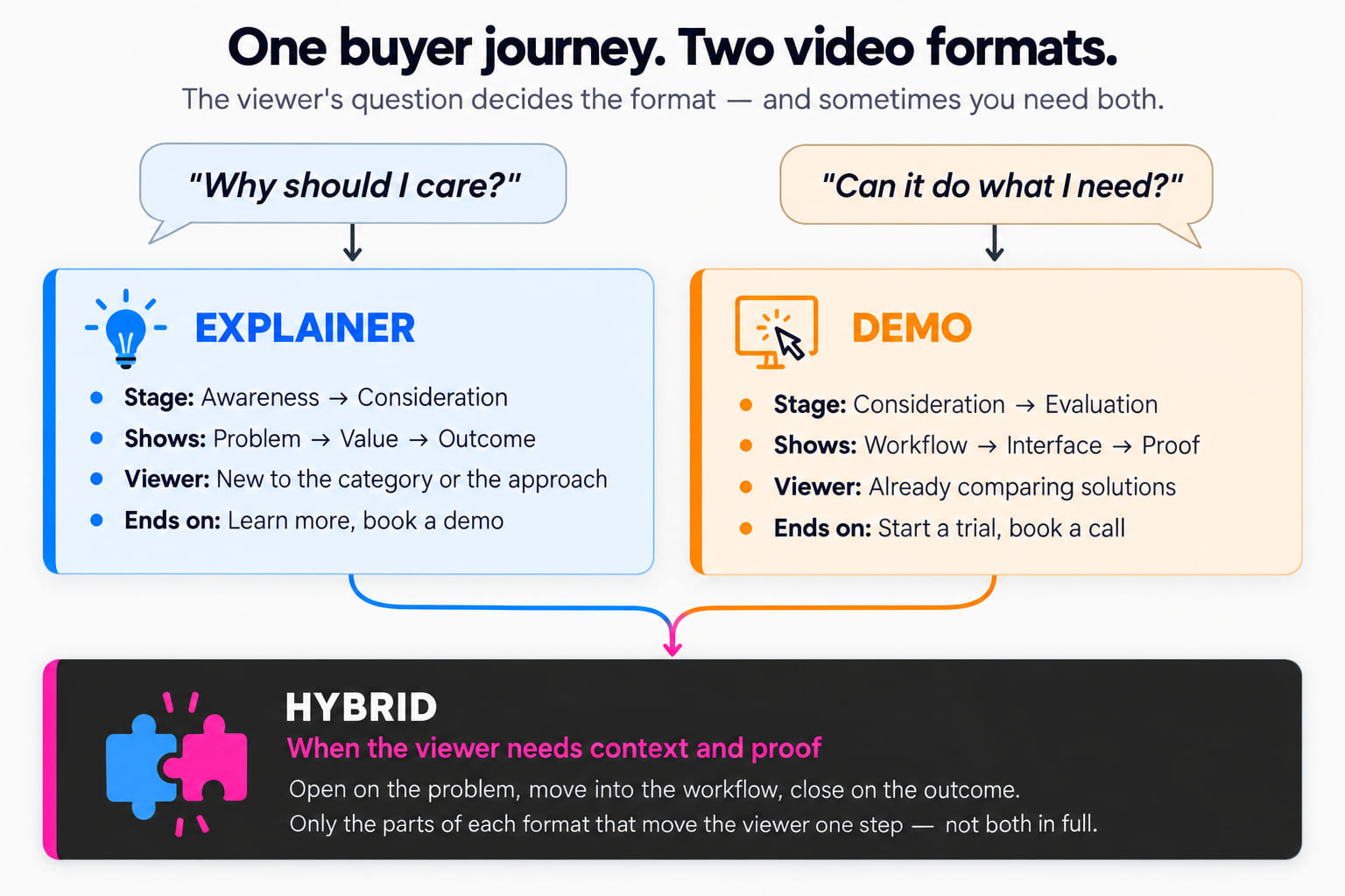 Comparison of SaaS demo video and explainer video by goal, audience, and funnel stage