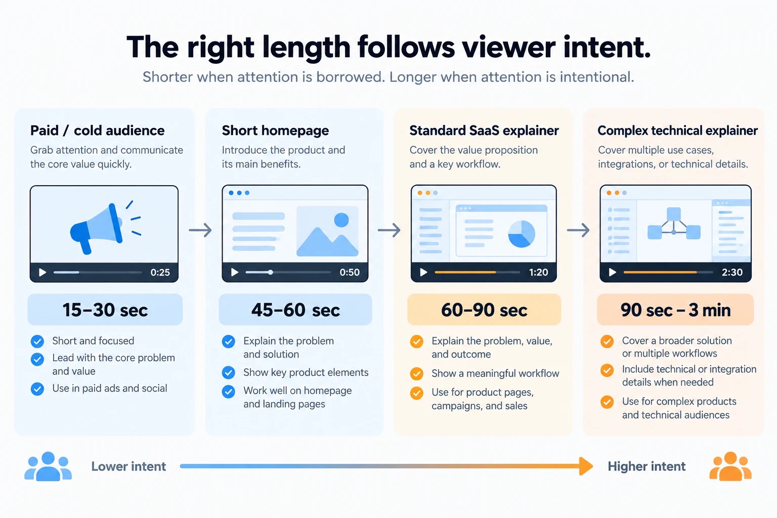 SaaS explainer video length guide showing recommended runtime by viewer intent and placement.